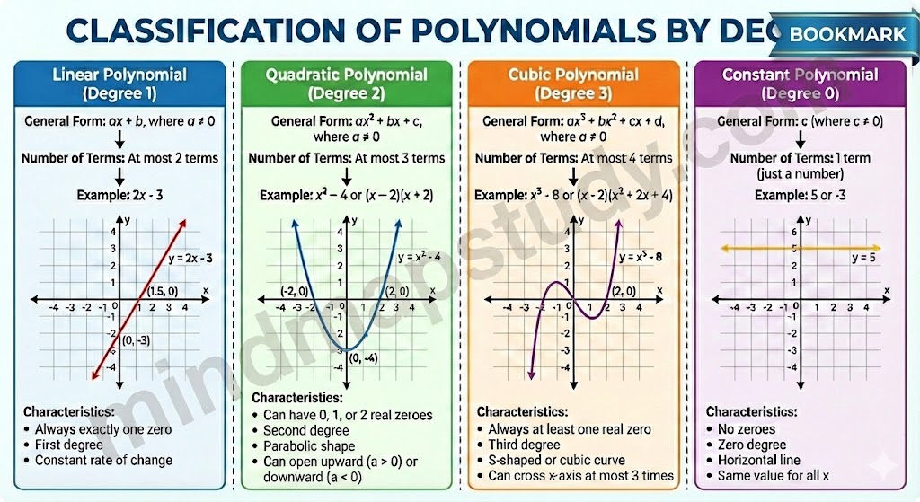 classification of polynomials