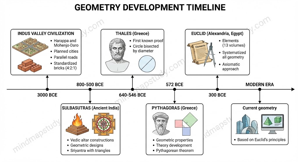 geomery timeline