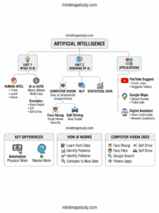 Artificial Intelligence Class 6 Notes and Mind Map (Free PDF Download ...