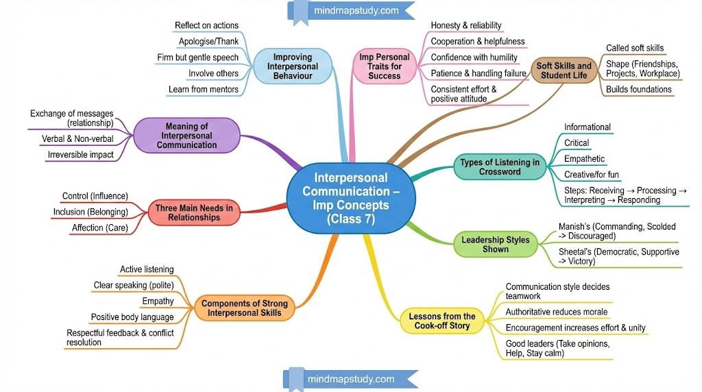 Interpersonal Communication