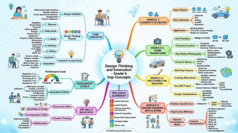 Mind Mapping Indesign Thinking Example.pdf Design Thinking and Innovation Class 6 Notes and Mind Map (Free PDF ...