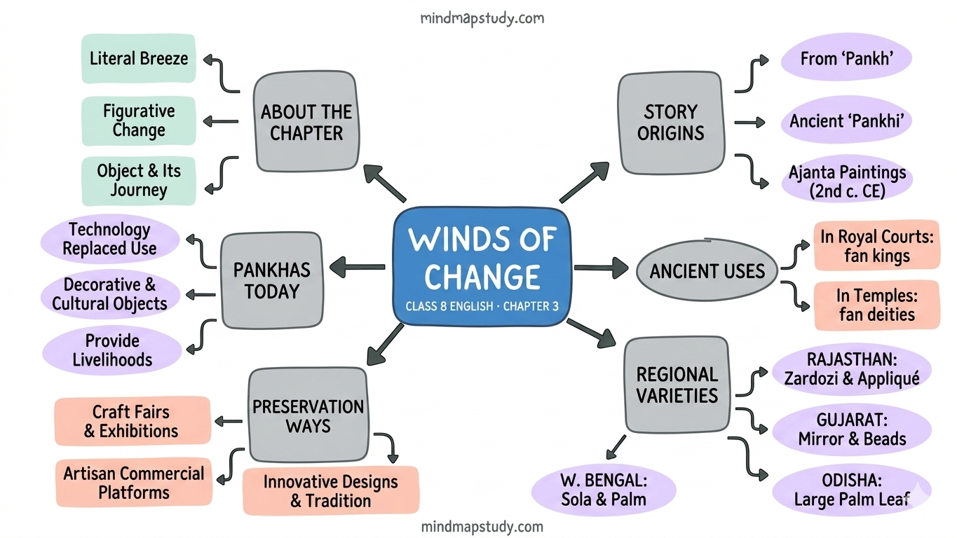 Winds of Change Class 9 Free Notes and Mind Map (Free PDF Download ...