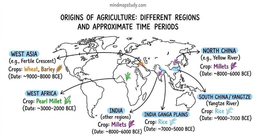 agriculture origins